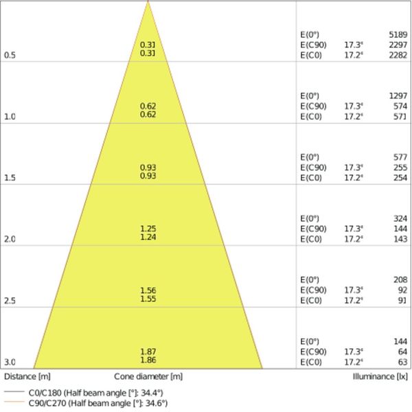 SPOT FP FIX DIM 8 W 3000 K IP65/IP20 WT image 8